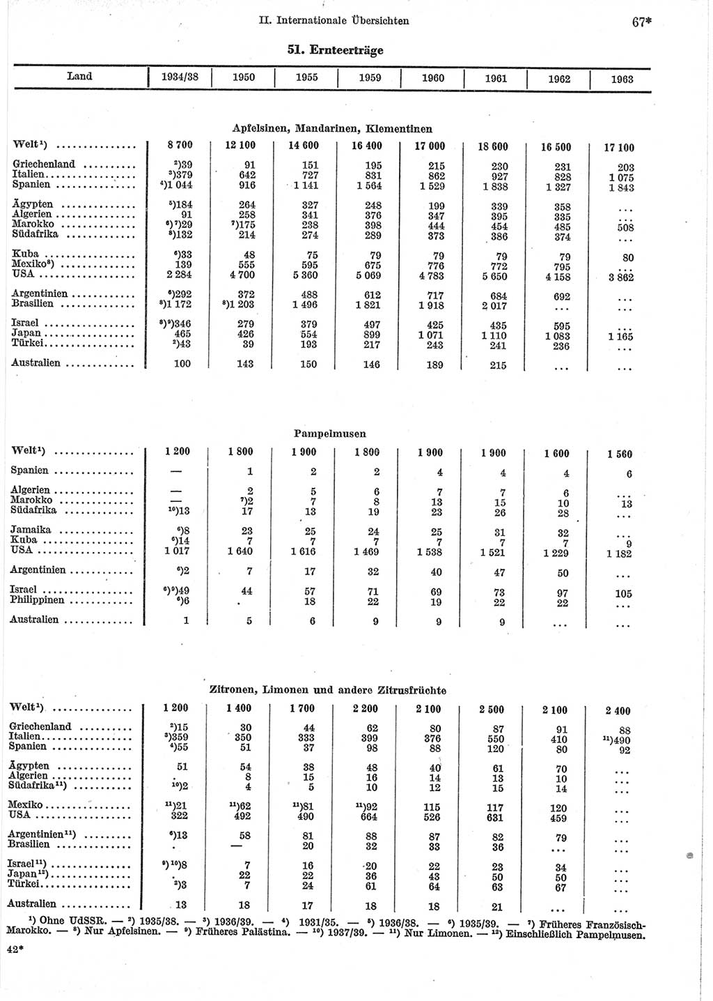 Statistisches Jahrbuch der Deutschen Demokratischen Republik (DDR) 1965, Seite 67 (Stat. Jb. DDR 1965, S. 67)