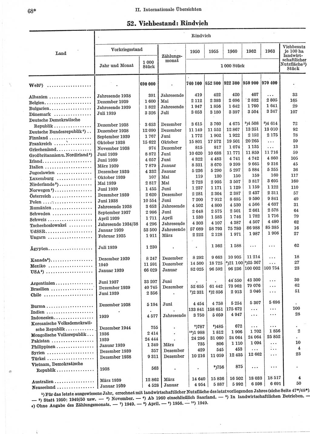 Statistisches Jahrbuch der Deutschen Demokratischen Republik (DDR) 1965, Seite 68 (Stat. Jb. DDR 1965, S. 68)