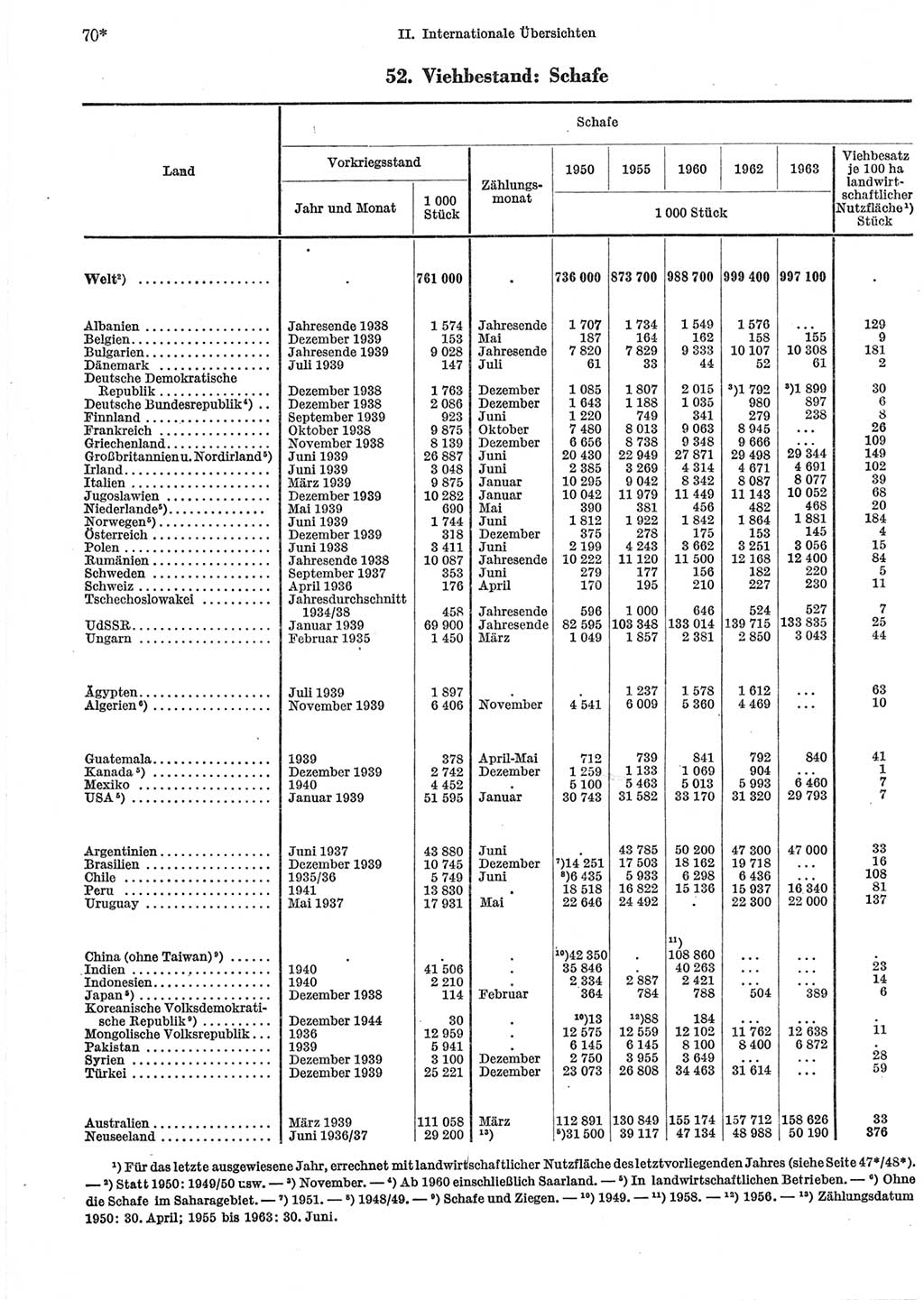 Statistisches Jahrbuch der Deutschen Demokratischen Republik (DDR) 1965, Seite 70 (Stat. Jb. DDR 1965, S. 70)