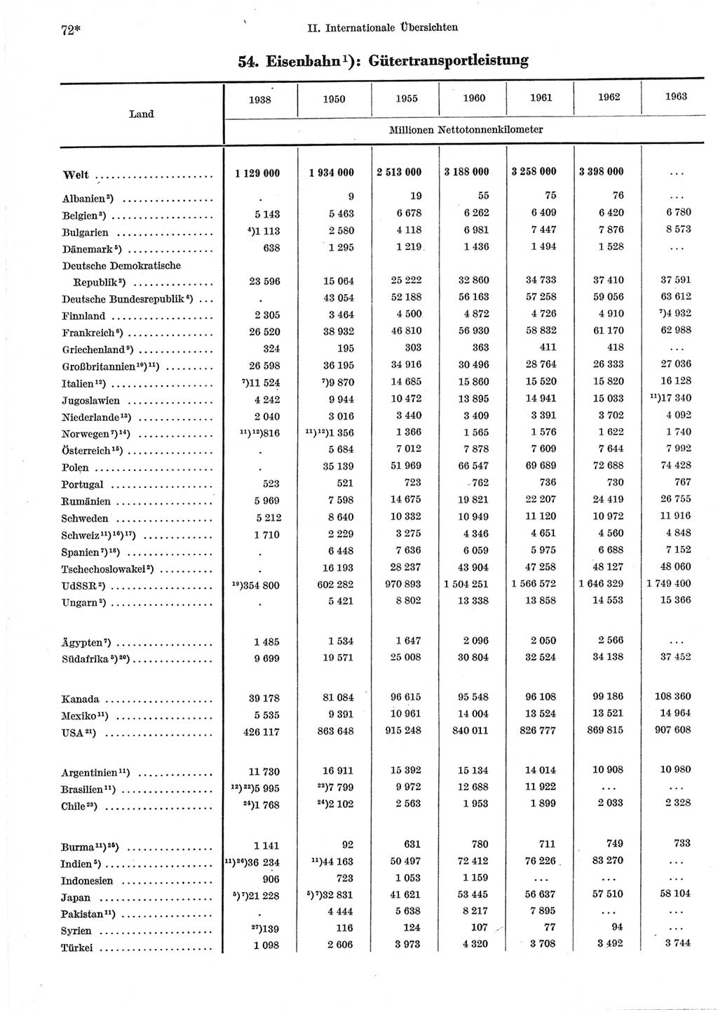 Statistisches Jahrbuch der Deutschen Demokratischen Republik (DDR) 1965, Seite 72 (Stat. Jb. DDR 1965, S. 72)