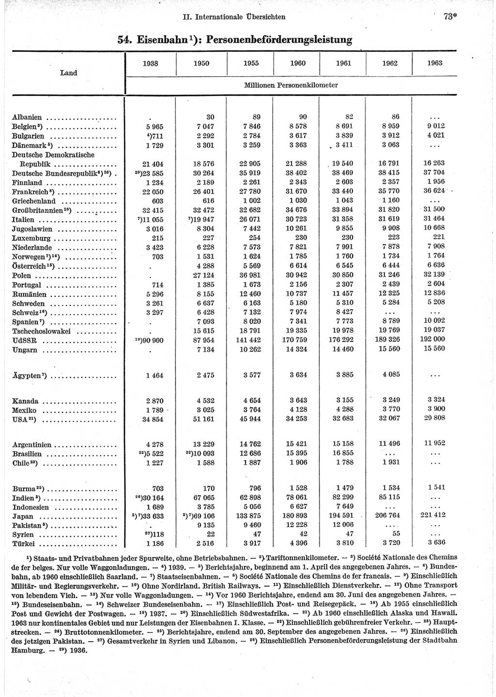 Statistisches Jahrbuch der Deutschen Demokratischen Republik (DDR) 1965, Seite 73 (Stat. Jb. DDR 1965, S. 73)