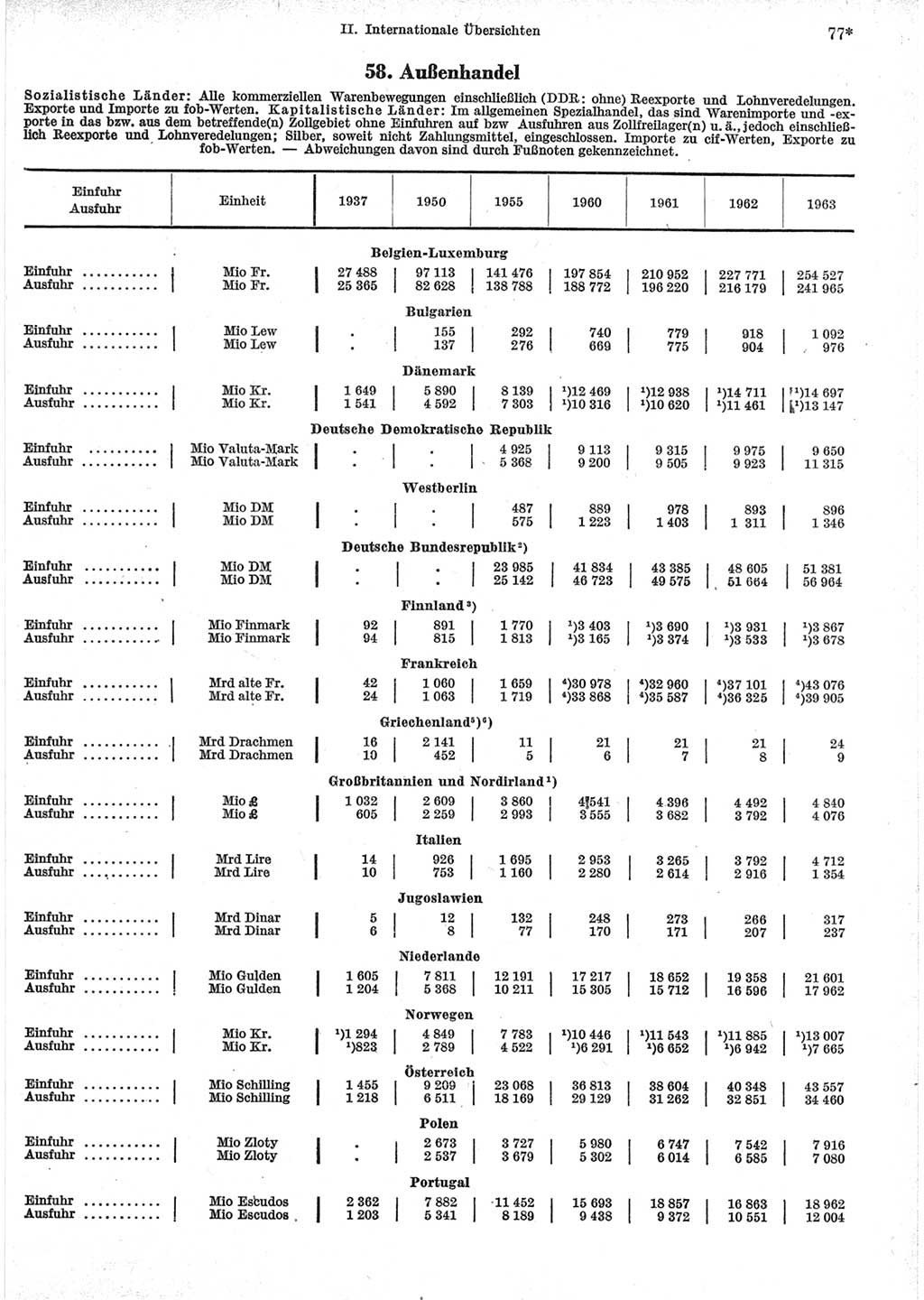 Statistisches Jahrbuch der Deutschen Demokratischen Republik (DDR) 1965, Seite 77 (Stat. Jb. DDR 1965, S. 77)