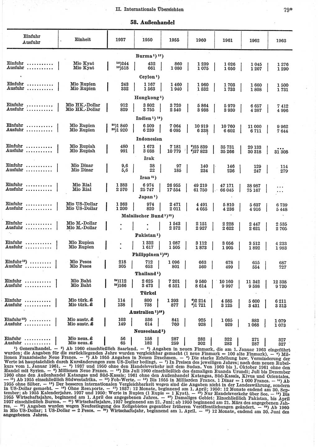 Statistisches Jahrbuch der Deutschen Demokratischen Republik (DDR) 1965, Seite 79 (Stat. Jb. DDR 1965, S. 79)