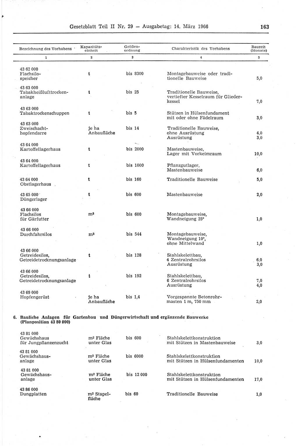 Gesetzblatt (GBl.) der Deutschen Demokratischen Republik (DDR) Teil ⅠⅠ 1966, Seite 163 (GBl. DDR ⅠⅠ 1966, S. 163)