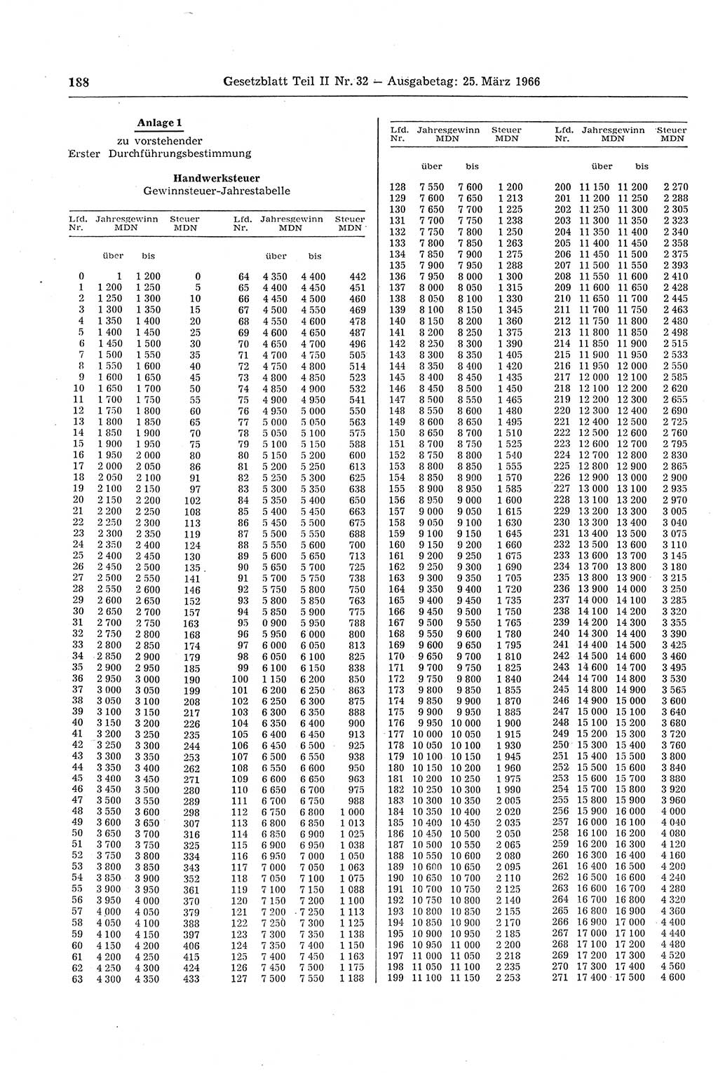 Gesetzblatt (GBl.) der Deutschen Demokratischen Republik (DDR) Teil ⅠⅠ 1966, Seite 188 (GBl. DDR ⅠⅠ 1966, S. 188)