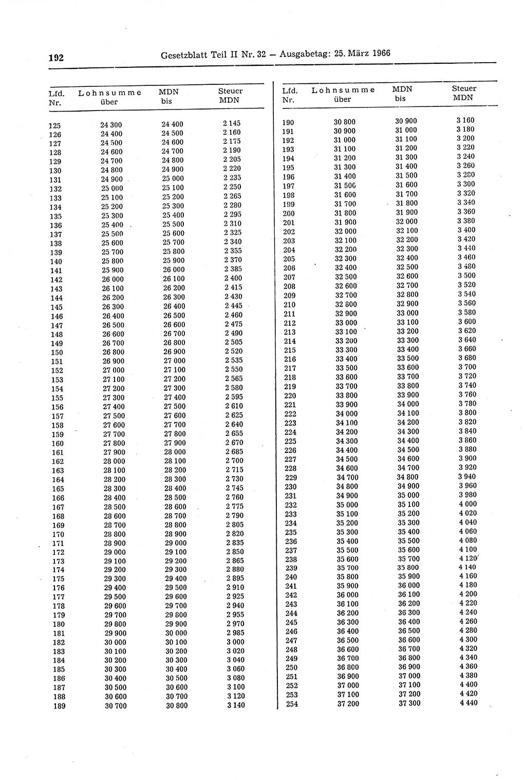 Gesetzblatt (GBl.) der Deutschen Demokratischen Republik (DDR) Teil ⅠⅠ 1966, Seite 192 (GBl. DDR ⅠⅠ 1966, S. 192)