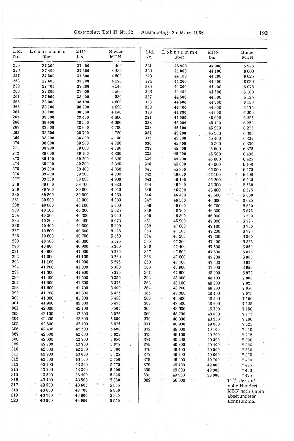 Gesetzblatt (GBl.) der Deutschen Demokratischen Republik (DDR) Teil ⅠⅠ 1966, Seite 193 (GBl. DDR ⅠⅠ 1966, S. 193)