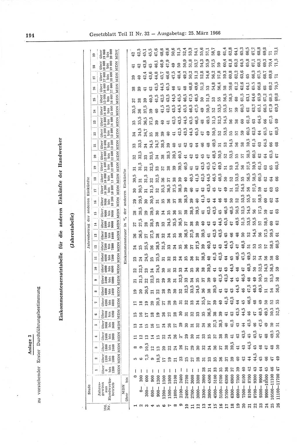 Gesetzblatt (GBl.) der Deutschen Demokratischen Republik (DDR) Teil ⅠⅠ 1966, Seite 194 (GBl. DDR ⅠⅠ 1966, S. 194)