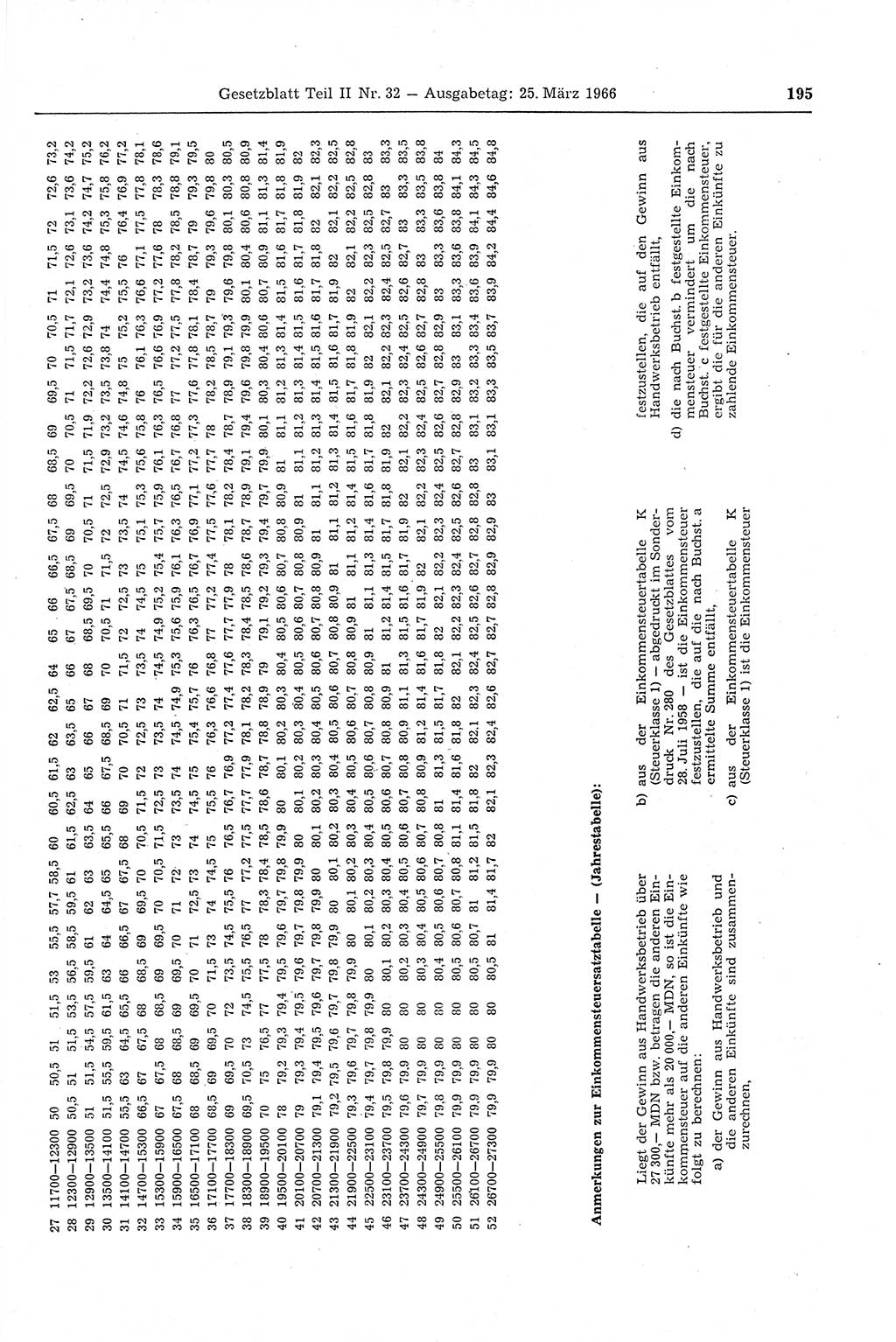 Gesetzblatt (GBl.) der Deutschen Demokratischen Republik (DDR) Teil ⅠⅠ 1966, Seite 195 (GBl. DDR ⅠⅠ 1966, S. 195)