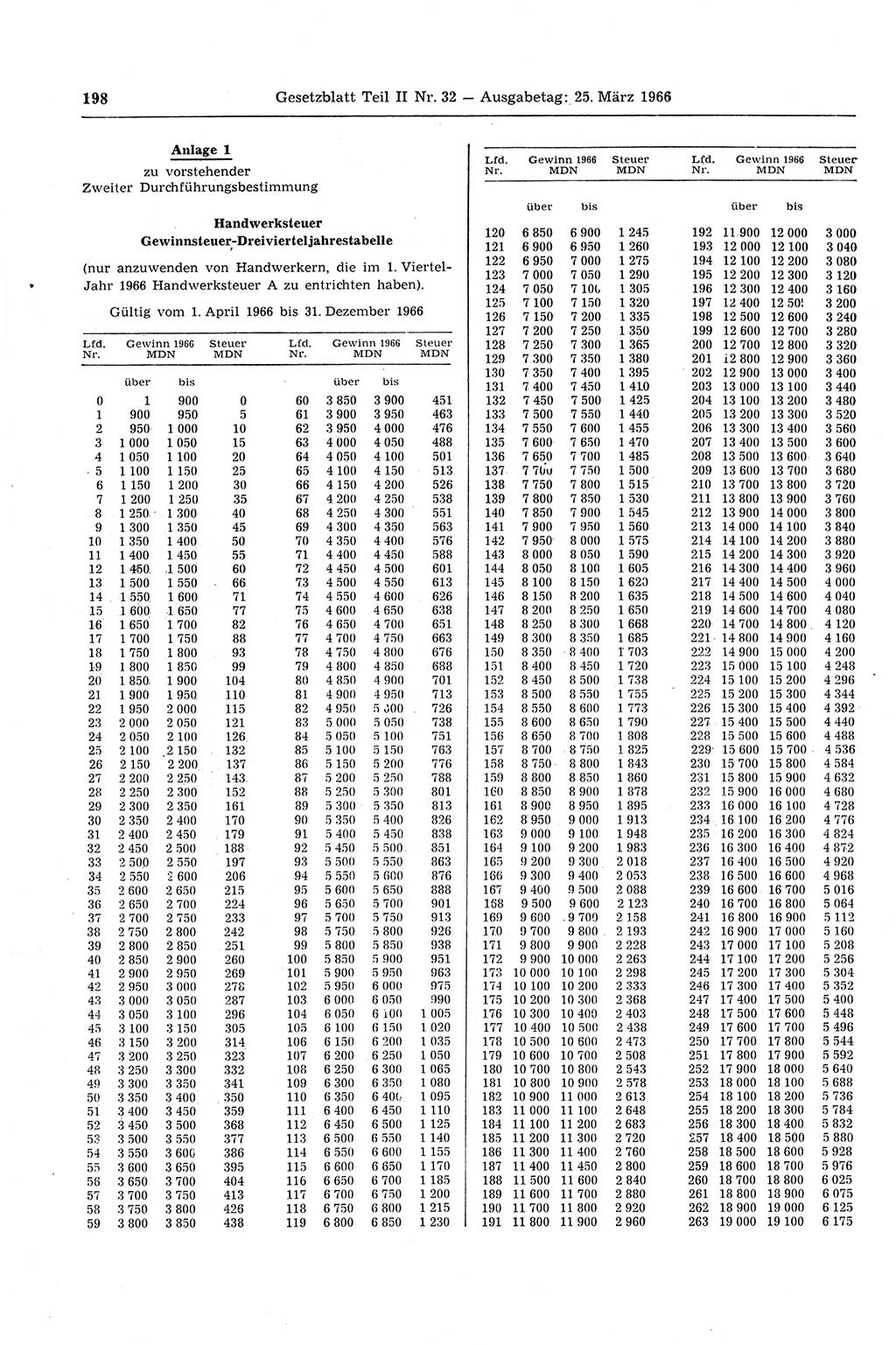 Gesetzblatt (GBl.) der Deutschen Demokratischen Republik (DDR) Teil ⅠⅠ 1966, Seite 198 (GBl. DDR ⅠⅠ 1966, S. 198)