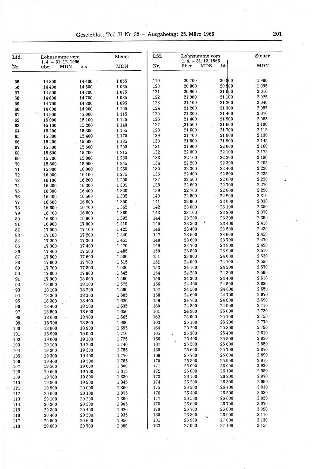 Gesetzblatt (GBl.) der Deutschen Demokratischen Republik (DDR) Teil ⅠⅠ 1966, Seite 201 (GBl. DDR ⅠⅠ 1966, S. 201)