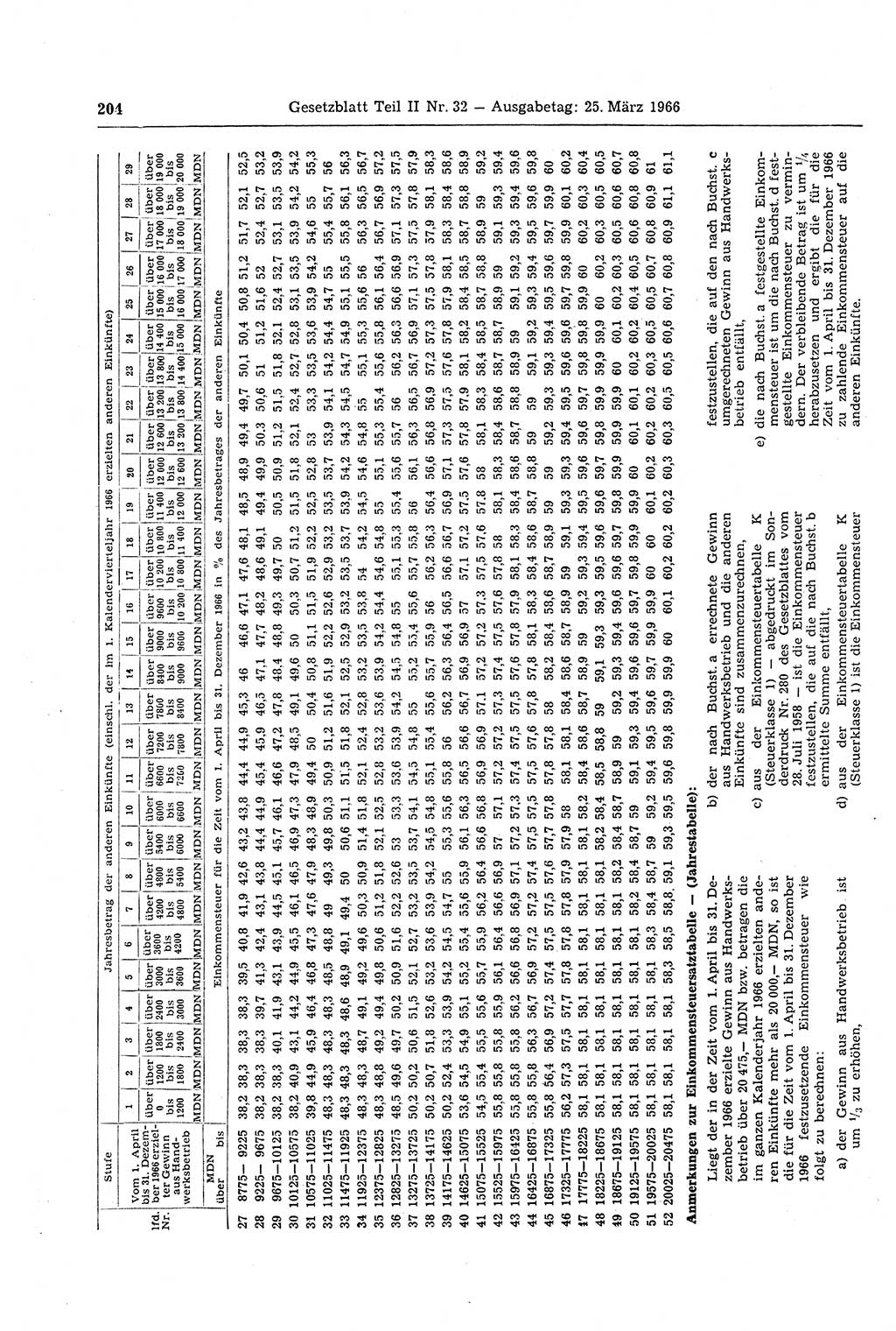 Gesetzblatt (GBl.) der Deutschen Demokratischen Republik (DDR) Teil ⅠⅠ 1966, Seite 204 (GBl. DDR ⅠⅠ 1966, S. 204)