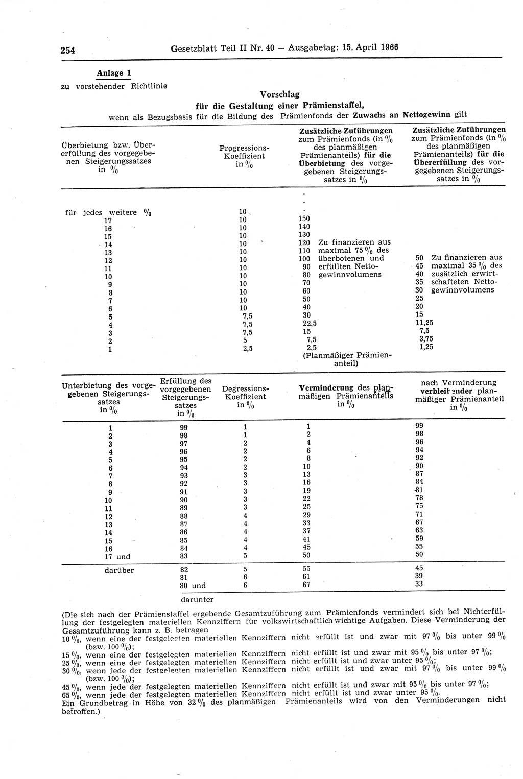 Gesetzblatt (GBl.) der Deutschen Demokratischen Republik (DDR) Teil ⅠⅠ 1966, Seite 254 (GBl. DDR ⅠⅠ 1966, S. 254)