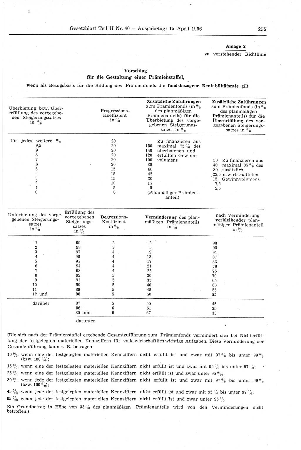 Gesetzblatt (GBl.) der Deutschen Demokratischen Republik (DDR) Teil ⅠⅠ 1966, Seite 255 (GBl. DDR ⅠⅠ 1966, S. 255)