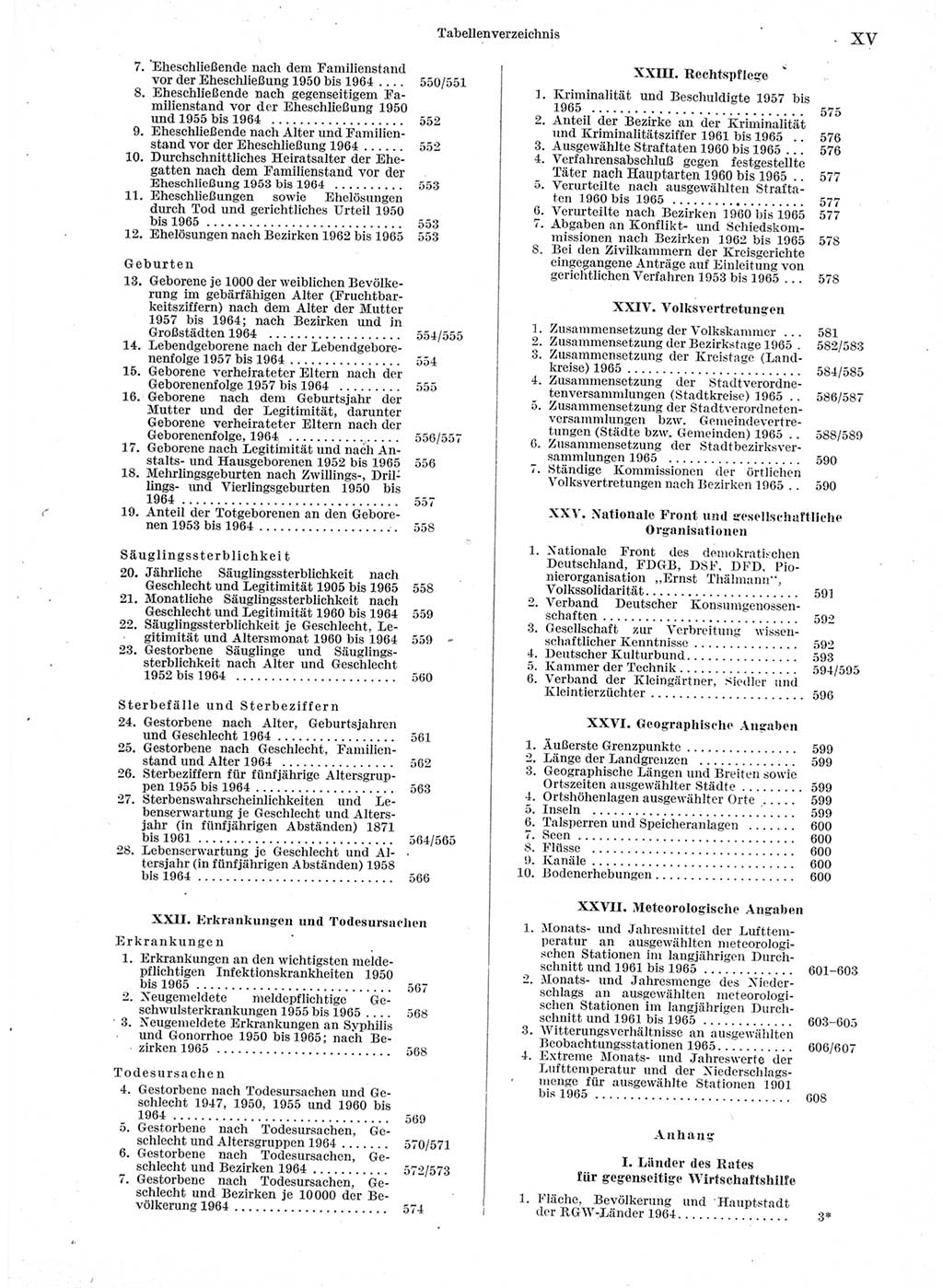 Statistisches Jahrbuch der Deutschen Demokratischen Republik (DDR) 1966, Seite 15 (Stat. Jb. DDR 1966, S. 15)