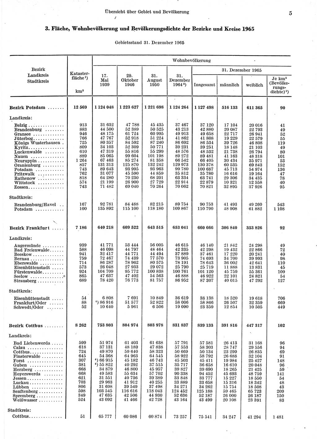 Statistisches Jahrbuch der Deutschen Demokratischen Republik (DDR) 1966, Seite 5 (Stat. Jb. DDR 1966, S. 5)