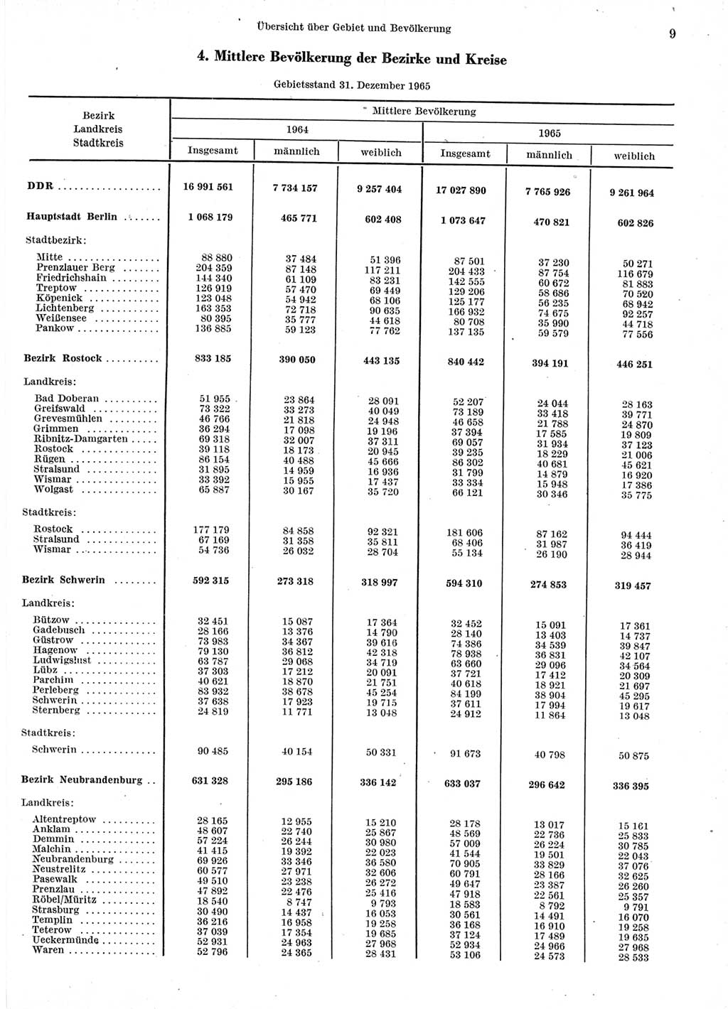 Statistisches Jahrbuch der Deutschen Demokratischen Republik (DDR) 1966, Seite 9 (Stat. Jb. DDR 1966, S. 9)