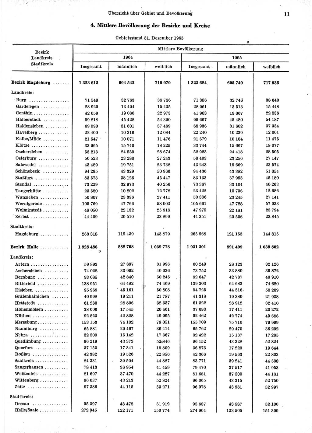Statistisches Jahrbuch der Deutschen Demokratischen Republik (DDR) 1966, Seite 11 (Stat. Jb. DDR 1966, S. 11)