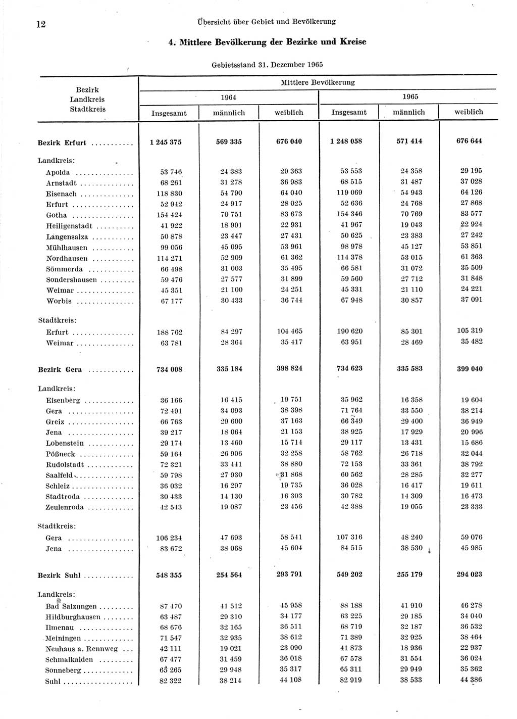 Statistisches Jahrbuch der Deutschen Demokratischen Republik (DDR) 1966, Seite 12 (Stat. Jb. DDR 1966, S. 12)