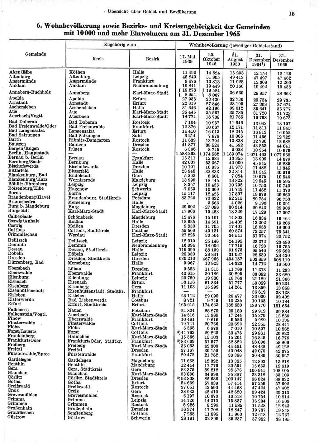 Statistisches Jahrbuch der Deutschen Demokratischen Republik (DDR) 1966, Seite 15 (Stat. Jb. DDR 1966, S. 15)