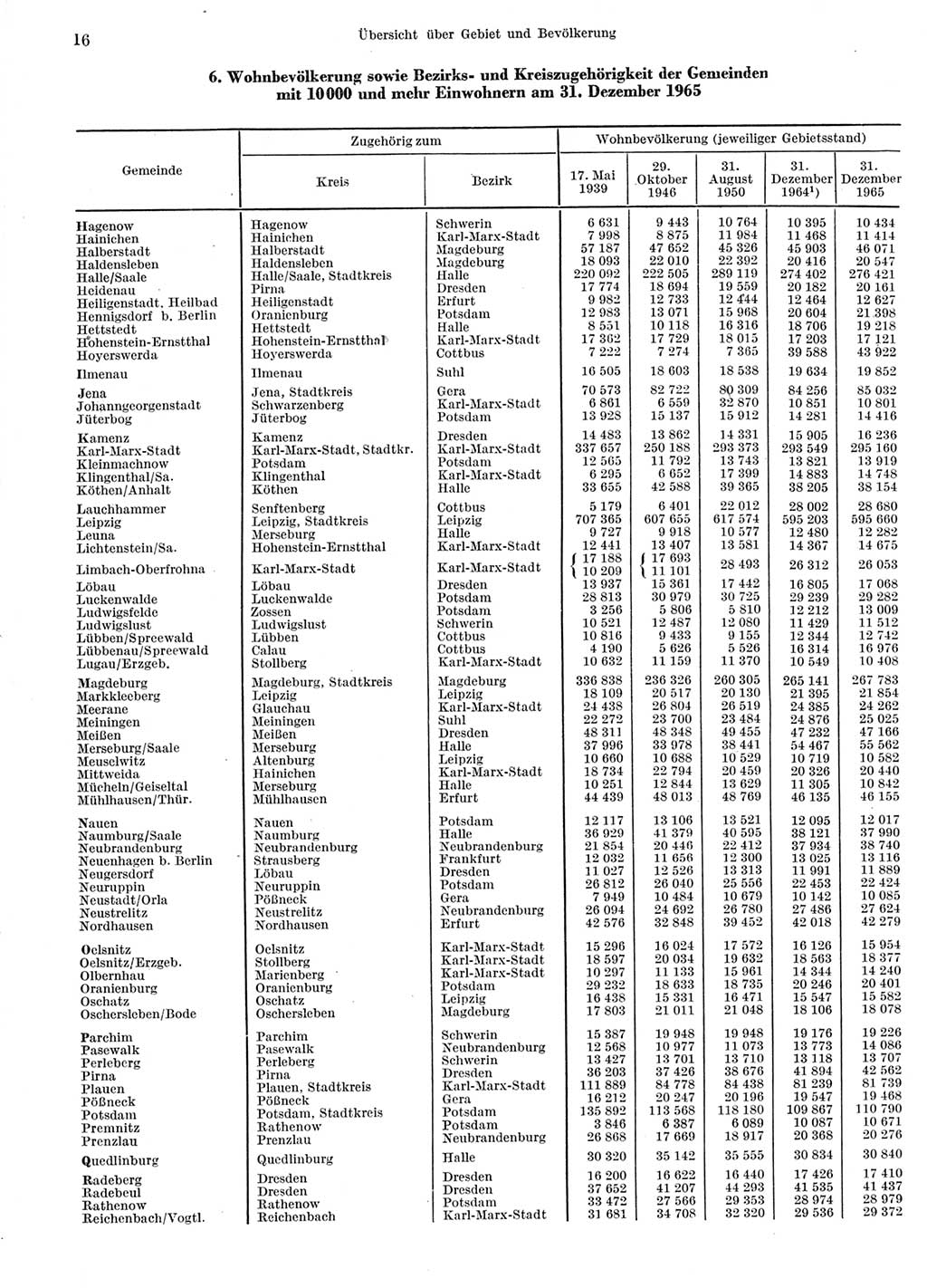 Statistisches Jahrbuch der Deutschen Demokratischen Republik (DDR) 1966, Seite 16 (Stat. Jb. DDR 1966, S. 16)