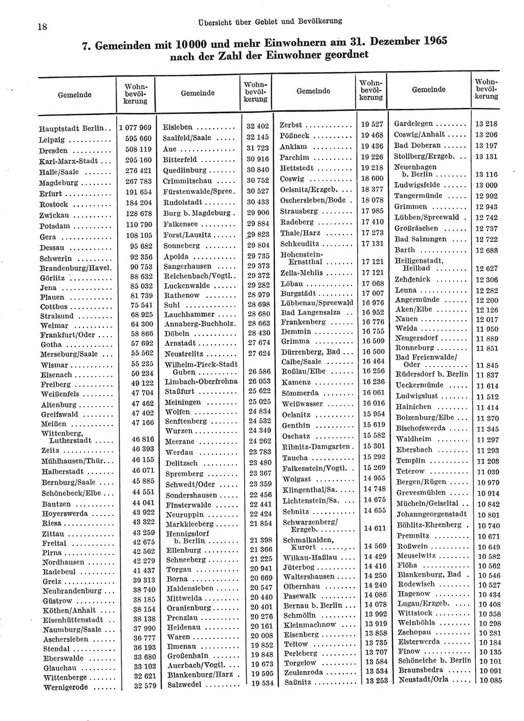 Statistisches Jahrbuch der Deutschen Demokratischen Republik (DDR) 1966, Seite 18 (Stat. Jb. DDR 1966, S. 18)