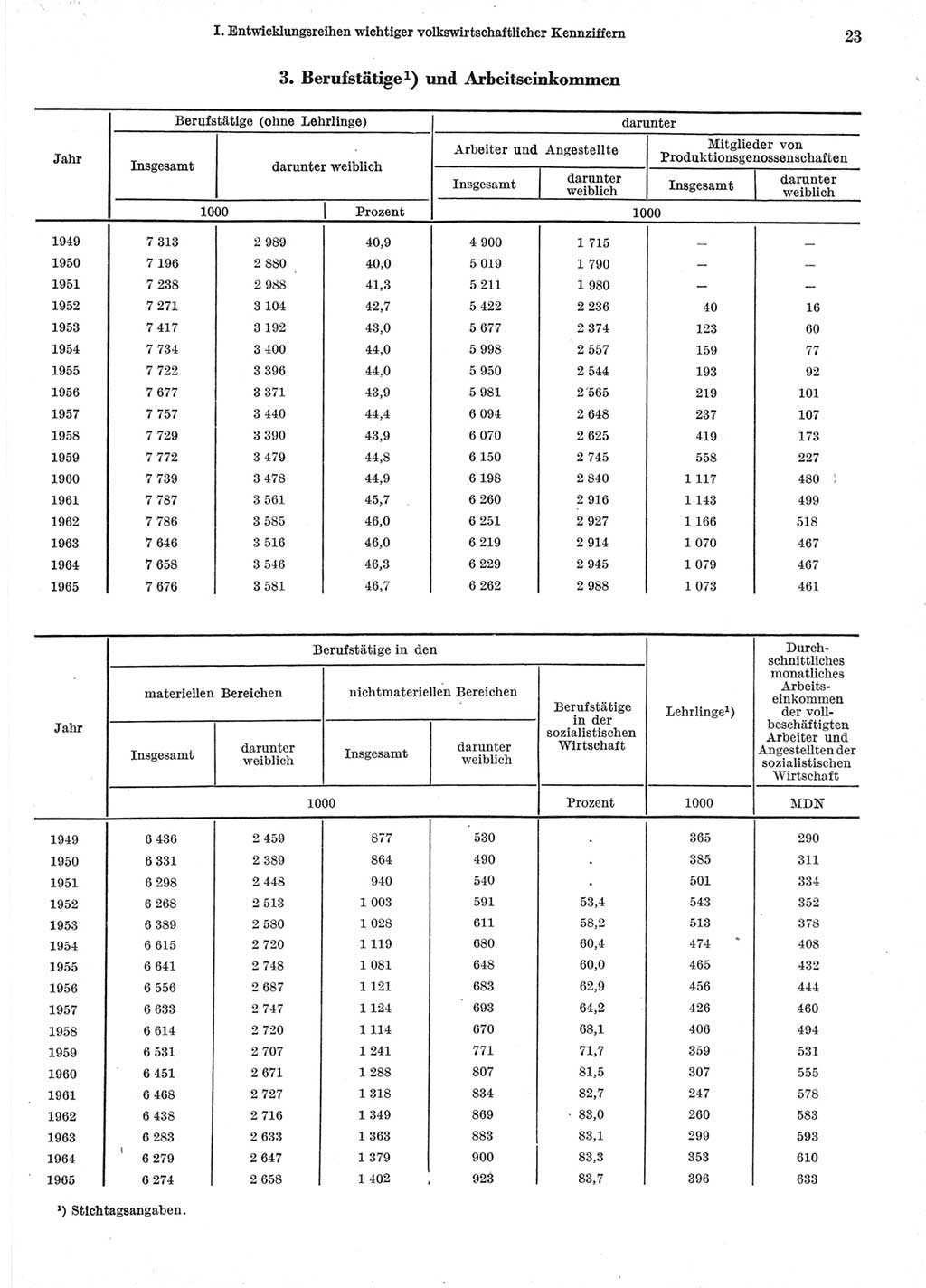 Statistisches Jahrbuch der Deutschen Demokratischen Republik (DDR) 1966, Seite 23 (Stat. Jb. DDR 1966, S. 23)