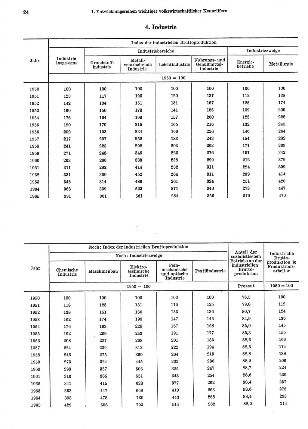 Statistisches Jahrbuch der Deutschen Demokratischen Republik (DDR) 1966, Seite 24 (Stat. Jb. DDR 1966, S. 24)