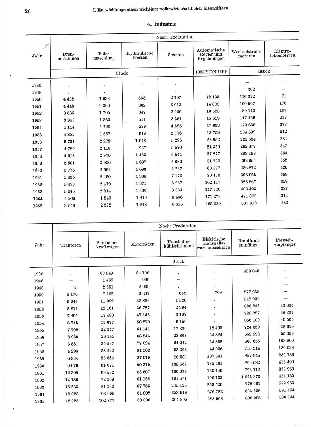 Statistisches Jahrbuch der Deutschen Demokratischen Republik (DDR) 1966, Seite 26 (Stat. Jb. DDR 1966, S. 26)