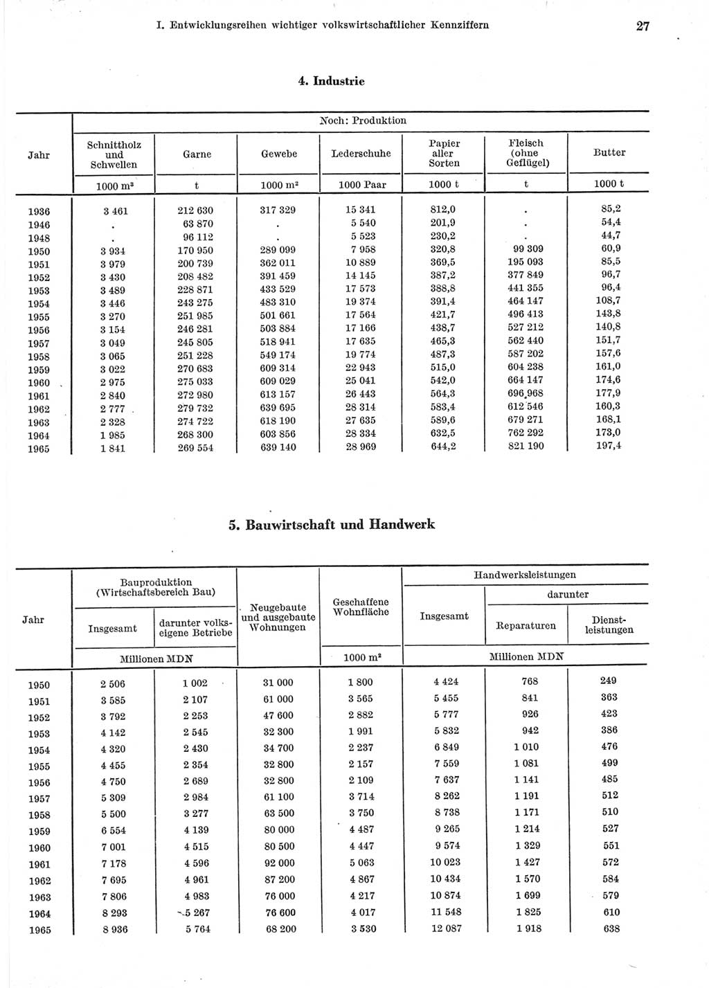 Statistisches Jahrbuch der Deutschen Demokratischen Republik (DDR) 1966, Seite 27 (Stat. Jb. DDR 1966, S. 27)