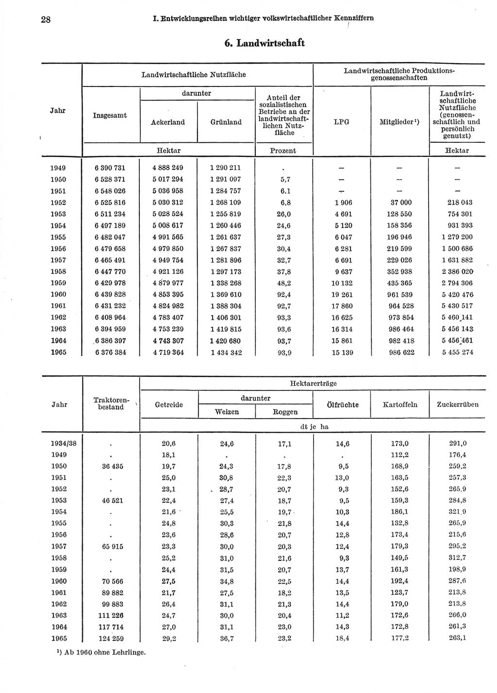 Statistisches Jahrbuch der Deutschen Demokratischen Republik (DDR) 1966, Seite 28 (Stat. Jb. DDR 1966, S. 28)