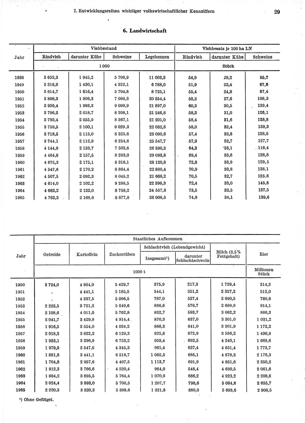 Statistisches Jahrbuch der Deutschen Demokratischen Republik (DDR) 1966, Seite 29 (Stat. Jb. DDR 1966, S. 29)