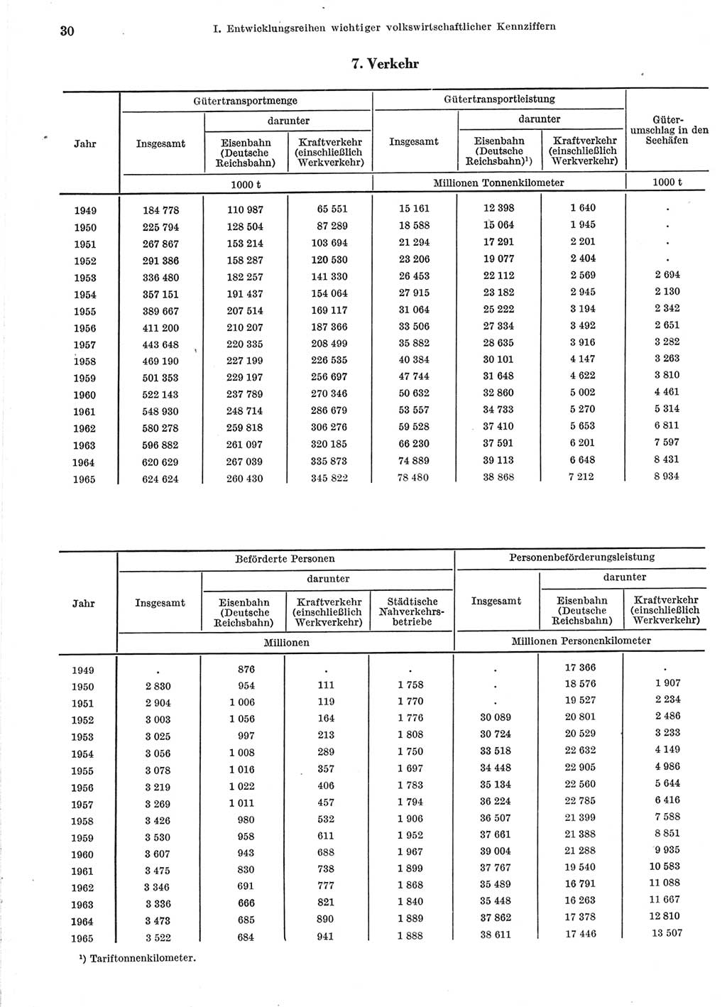 Statistisches Jahrbuch der Deutschen Demokratischen Republik (DDR) 1966, Seite 30 (Stat. Jb. DDR 1966, S. 30)
