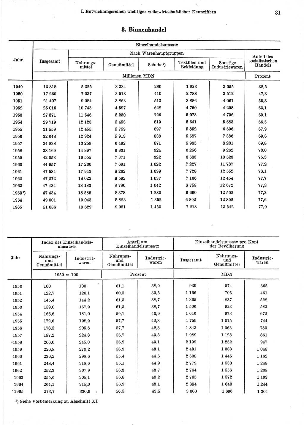 Statistisches Jahrbuch der Deutschen Demokratischen Republik (DDR) 1966, Seite 31 (Stat. Jb. DDR 1966, S. 31)
