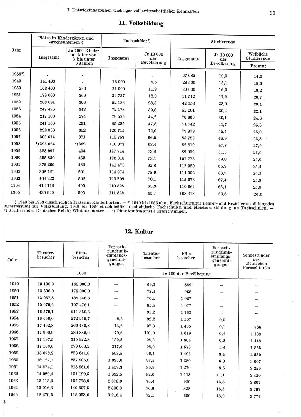 Statistisches Jahrbuch der Deutschen Demokratischen Republik (DDR) 1966, Seite 33 (Stat. Jb. DDR 1966, S. 33)