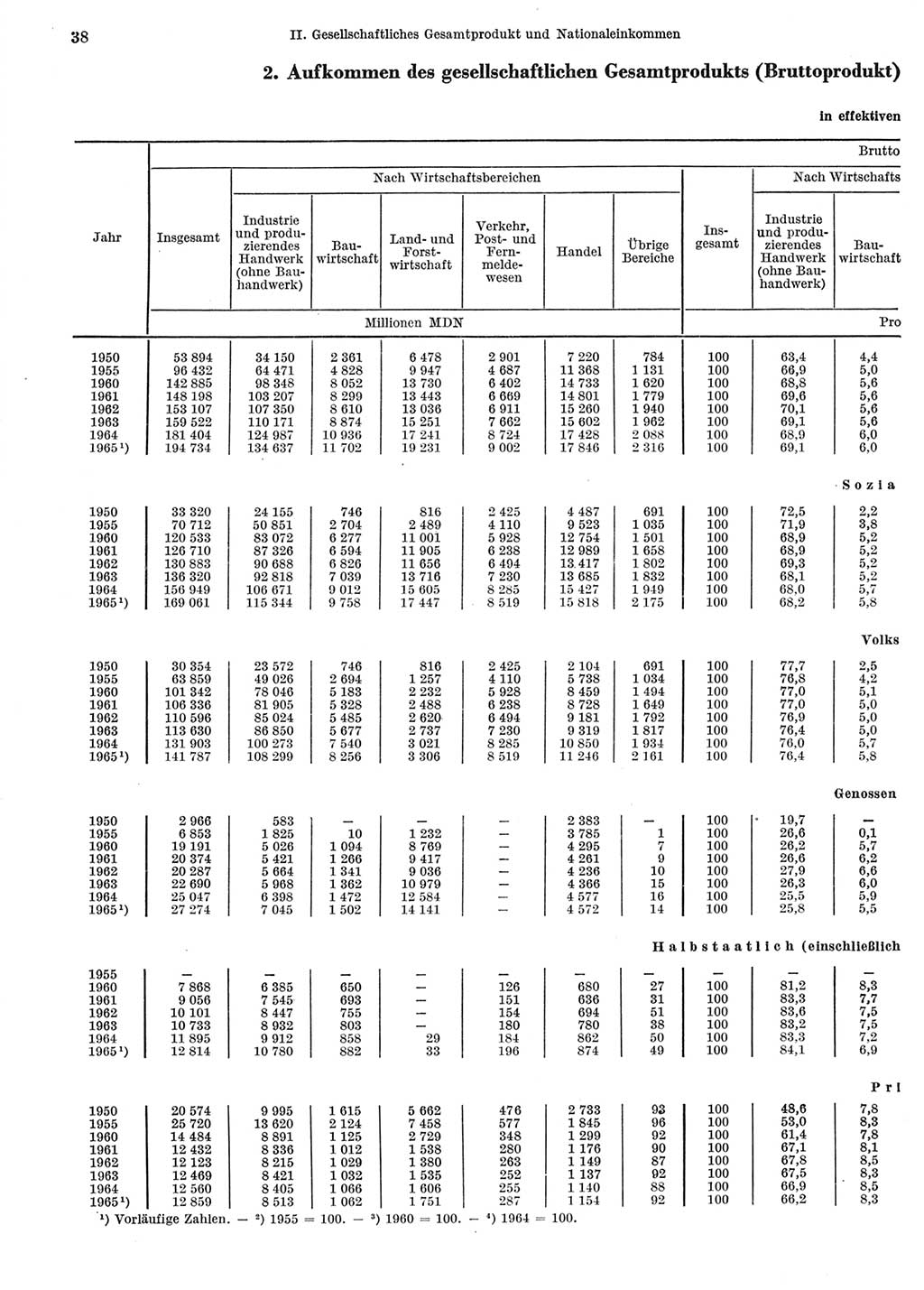 Statistisches Jahrbuch der Deutschen Demokratischen Republik (DDR) 1966, Seite 38 (Stat. Jb. DDR 1966, S. 38)