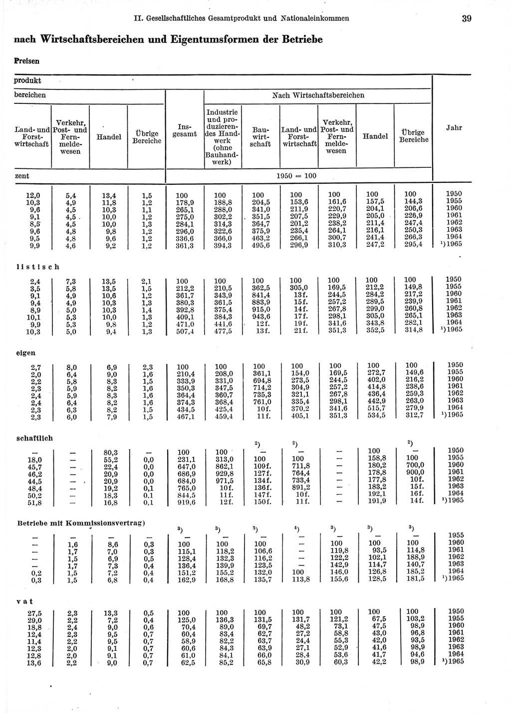 Statistisches Jahrbuch der Deutschen Demokratischen Republik (DDR) 1966, Seite 39 (Stat. Jb. DDR 1966, S. 39)