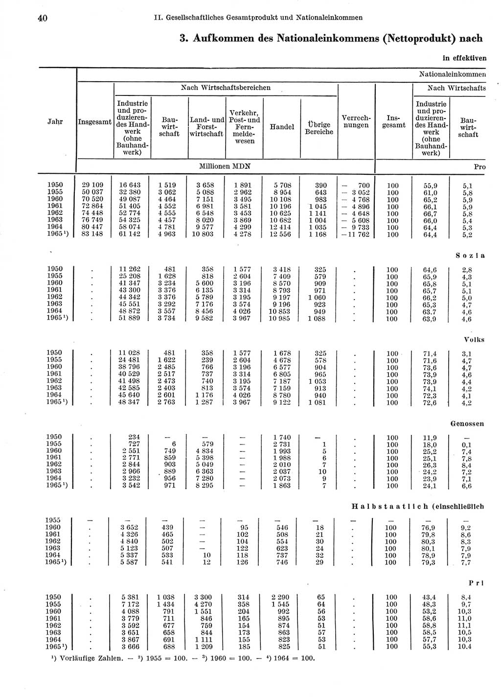 Statistisches Jahrbuch der Deutschen Demokratischen Republik (DDR) 1966, Seite 40 (Stat. Jb. DDR 1966, S. 40)