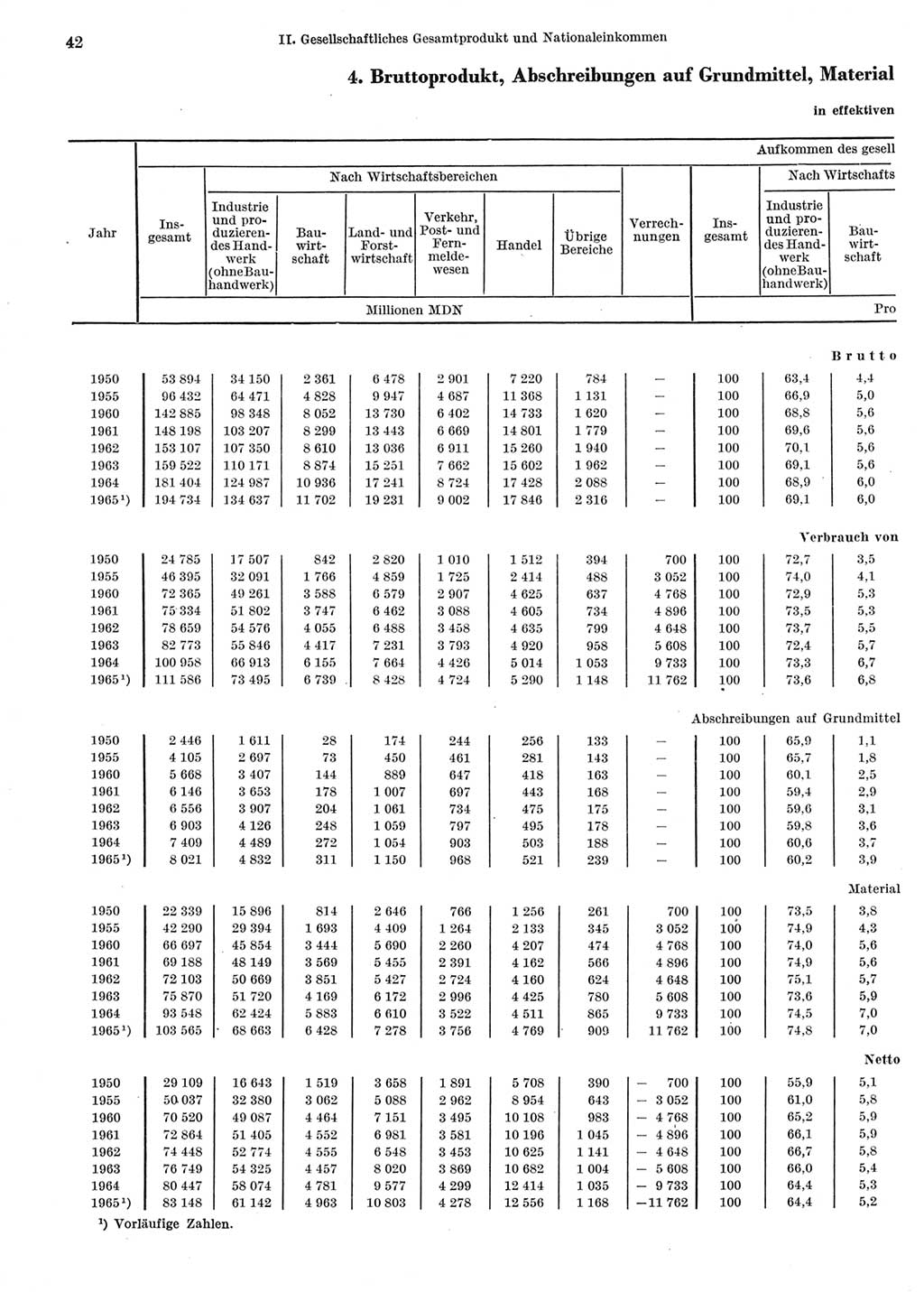 Statistisches Jahrbuch der Deutschen Demokratischen Republik (DDR) 1966, Seite 42 (Stat. Jb. DDR 1966, S. 42)