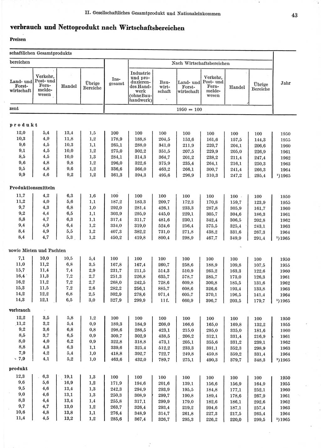 Statistisches Jahrbuch der Deutschen Demokratischen Republik (DDR) 1966, Seite 43 (Stat. Jb. DDR 1966, S. 43)