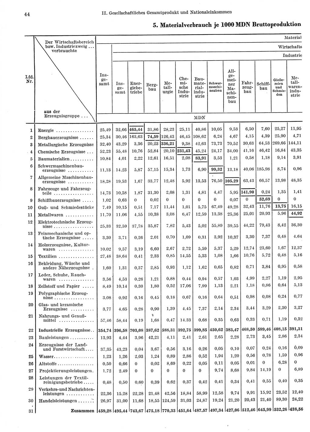 Statistisches Jahrbuch der Deutschen Demokratischen Republik (DDR) 1966, Seite 44 (Stat. Jb. DDR 1966, S. 44)