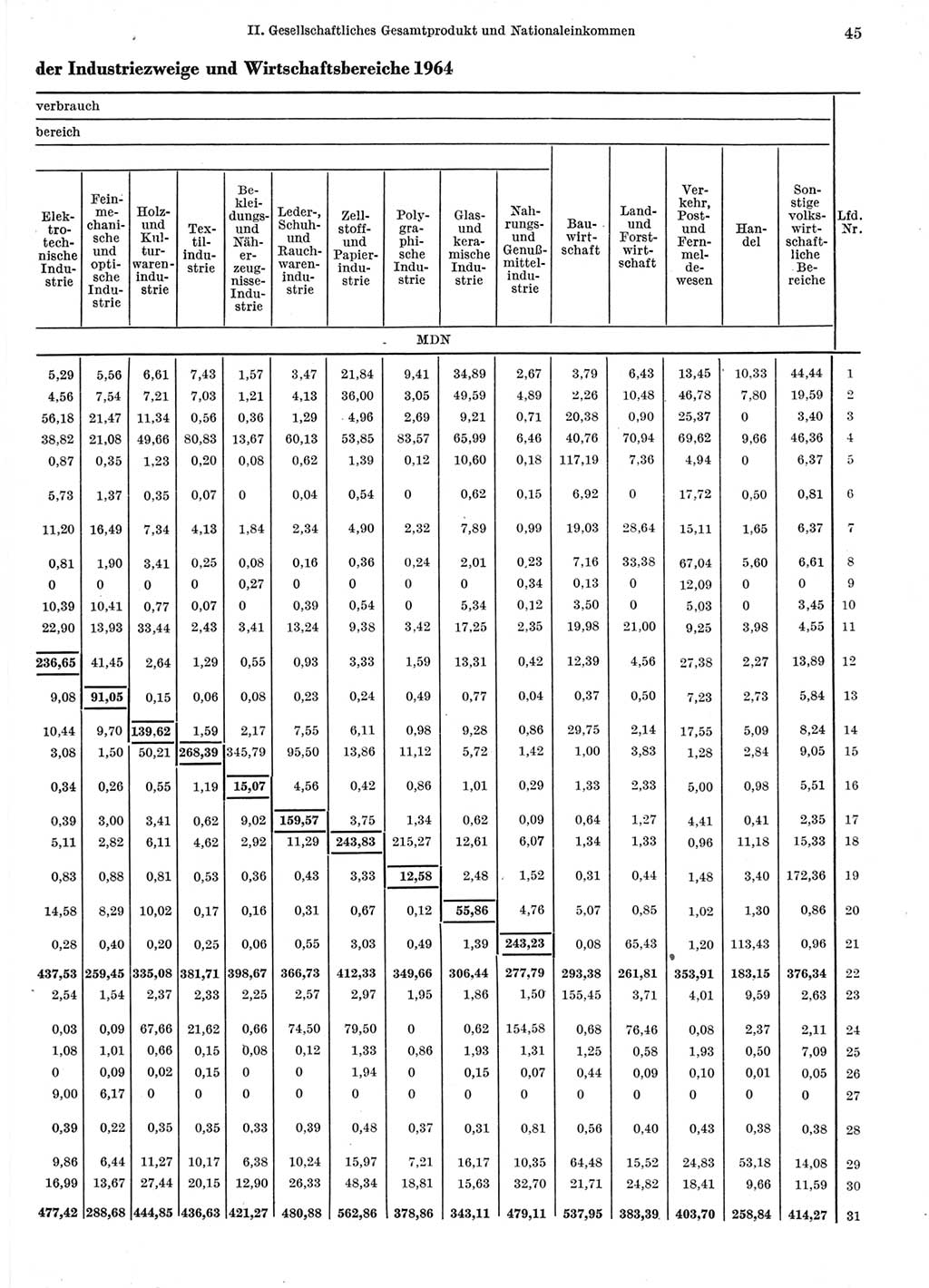 Statistisches Jahrbuch der Deutschen Demokratischen Republik (DDR) 1966, Seite 45 (Stat. Jb. DDR 1966, S. 45)