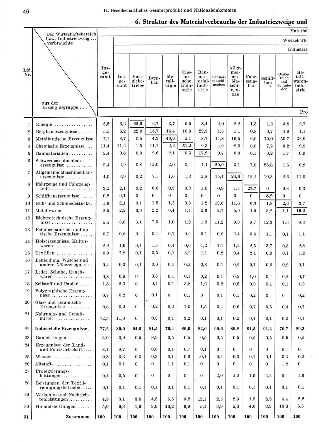 Statistisches Jahrbuch der Deutschen Demokratischen Republik (DDR) 1966, Seite 46 (Stat. Jb. DDR 1966, S. 46)