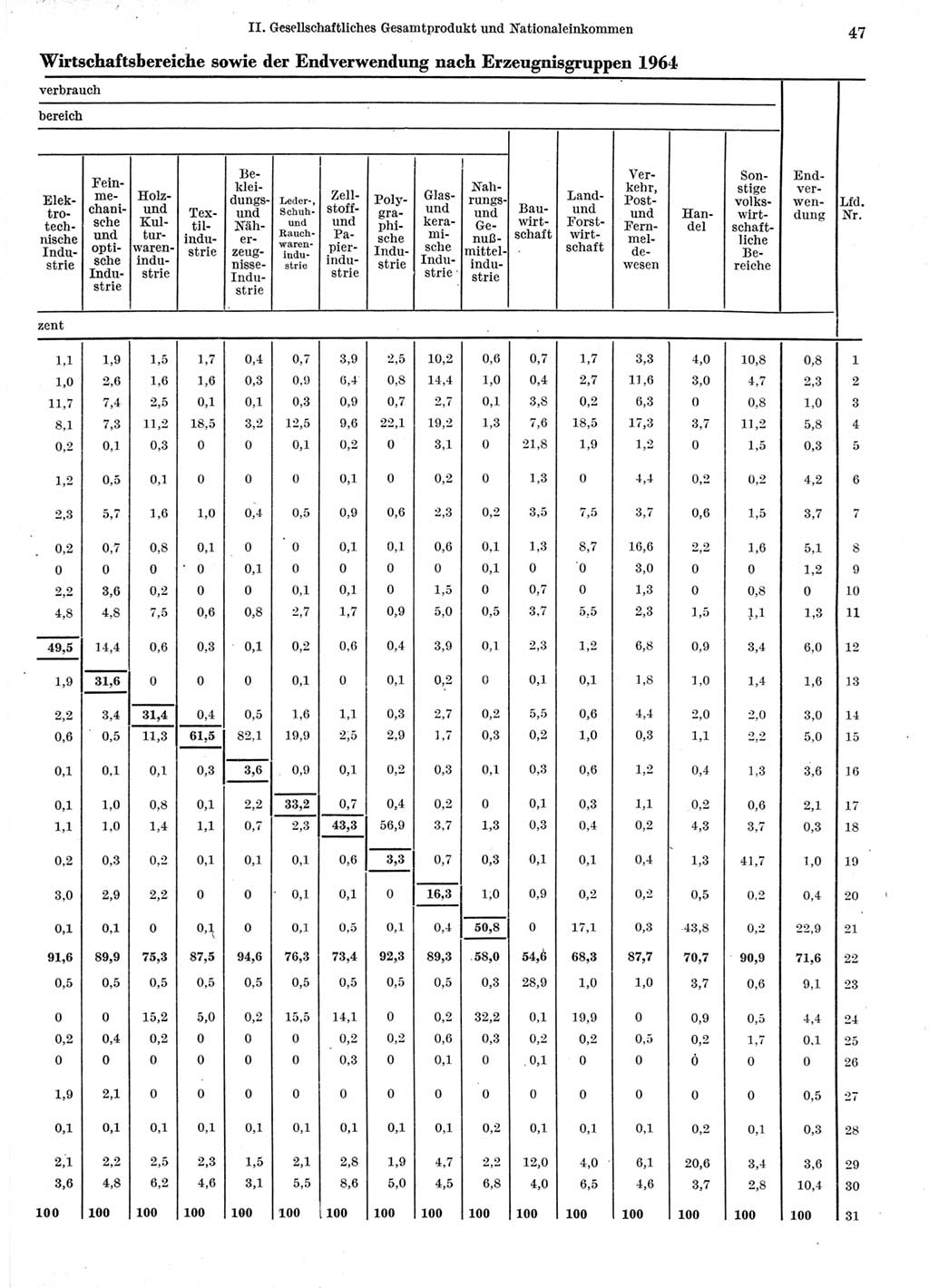 Statistisches Jahrbuch der Deutschen Demokratischen Republik (DDR) 1966, Seite 47 (Stat. Jb. DDR 1966, S. 47)