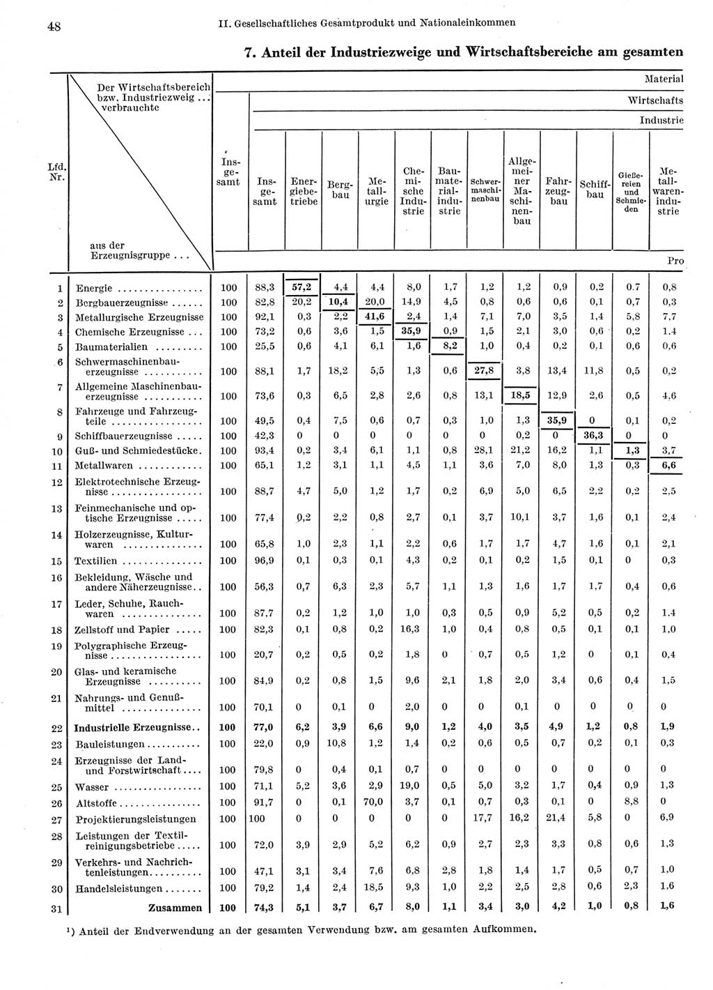 Statistisches Jahrbuch der Deutschen Demokratischen Republik (DDR) 1966, Seite 48 (Stat. Jb. DDR 1966, S. 48)