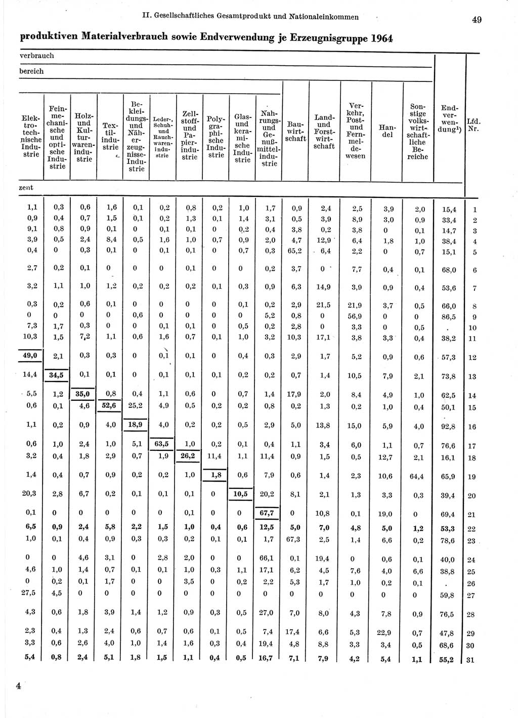 Statistisches Jahrbuch der Deutschen Demokratischen Republik (DDR) 1966, Seite 49 (Stat. Jb. DDR 1966, S. 49)