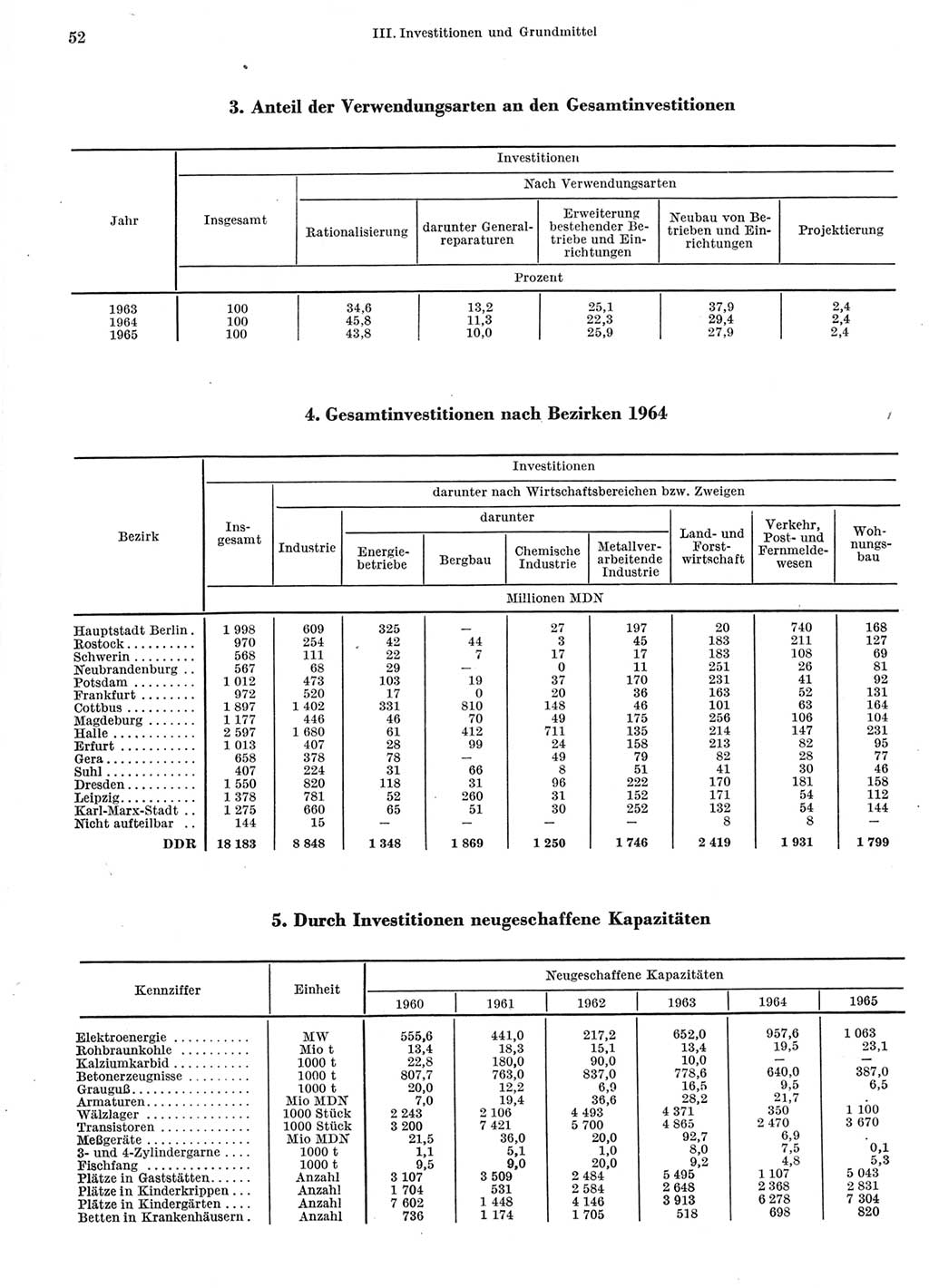 Statistisches Jahrbuch der Deutschen Demokratischen Republik (DDR) 1966, Seite 52 (Stat. Jb. DDR 1966, S. 52)