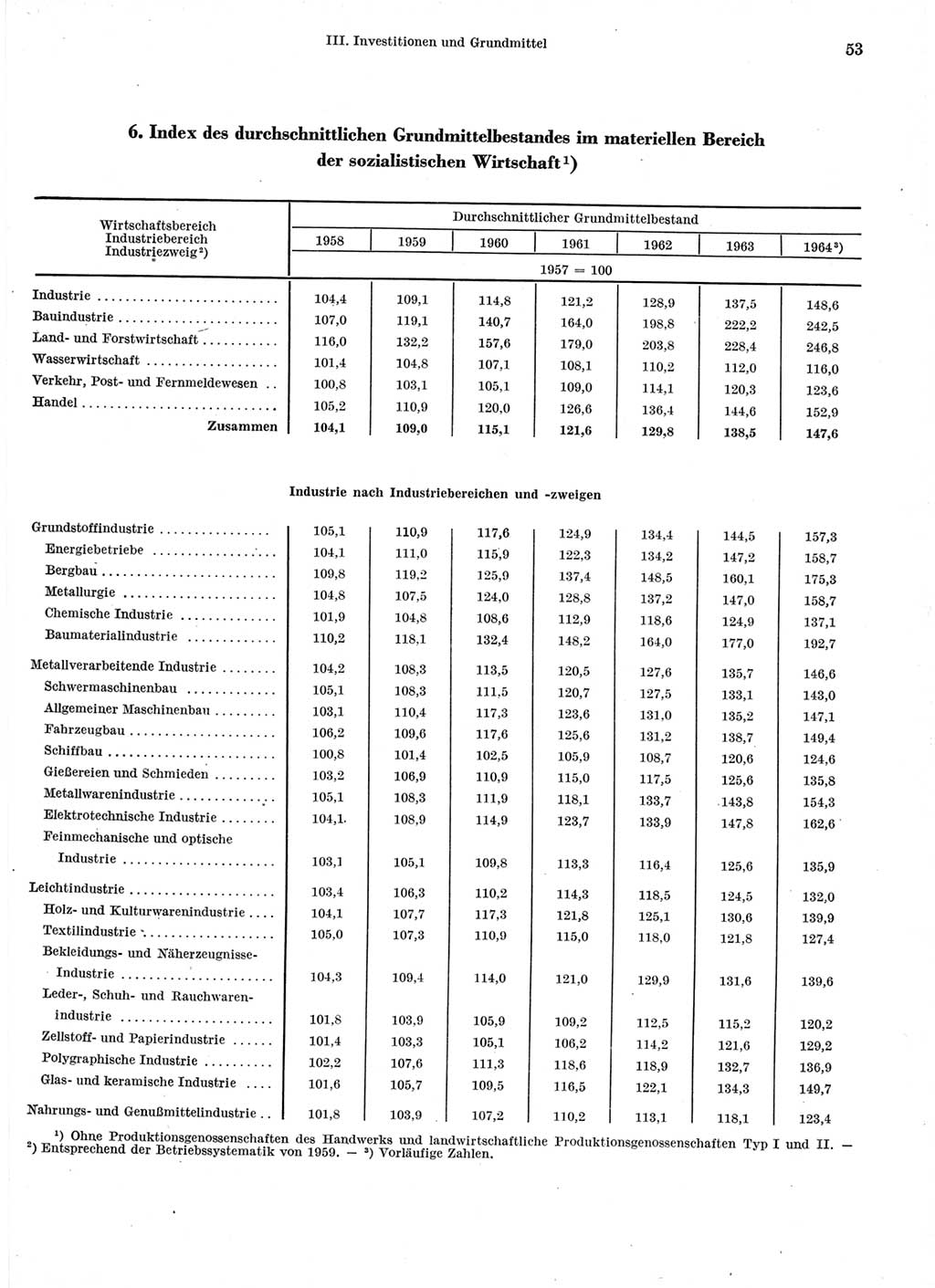 Statistisches Jahrbuch der Deutschen Demokratischen Republik (DDR) 1966, Seite 53 (Stat. Jb. DDR 1966, S. 53)