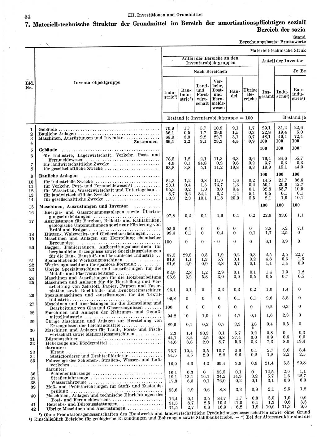 Statistisches Jahrbuch der Deutschen Demokratischen Republik (DDR) 1966, Seite 54 (Stat. Jb. DDR 1966, S. 54)