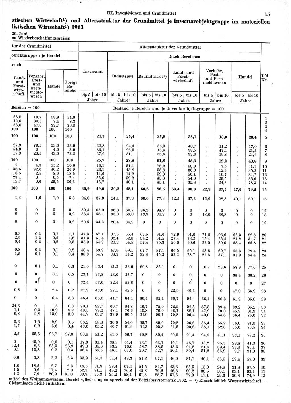 Statistisches Jahrbuch der Deutschen Demokratischen Republik (DDR) 1966, Seite 55 (Stat. Jb. DDR 1966, S. 55)